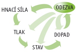 Veřejné výdaje na ochranu životního prostředí Téma zařazení do kapitoly Podobně jako indikátor Celkové výdaje na ochranu životního prostředí, také indikátor Veřejné výdaje na ochranu životního