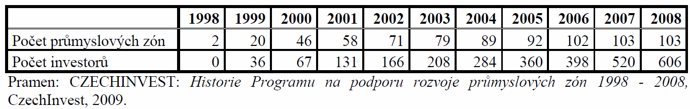 Vývoj průmyslových zón rok 2002 první regenerace brownfield (Žatec) od roku 2003 zapojení privátního sektoru rok