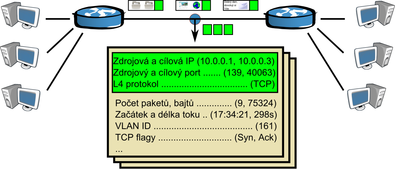 Datové toky Analyzují se pouze hlavičky paketů, obsah paketů není monitorován ani uchováván