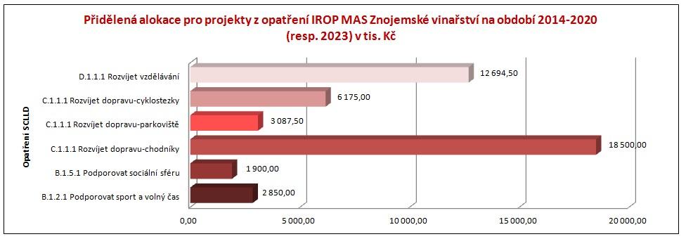 návaznosti na požadavky trhu práce a rozvoj v regionu Podpora infrastruktury pro celoživotní vzdělávání v oblastech komunikace v cizích jazycích, v oblasti technických a řemeslných oborů, přírodních