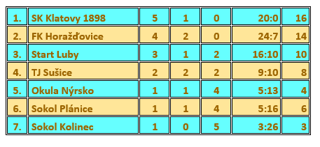 6. 2015 Pořadatel FK Dukla Janovice KONEČNÁ TABULKA OP MLADŠÍ PŘÍPRAVKY 2014/2015 1 SK Klatovy