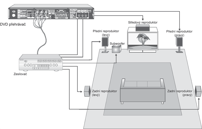 PŘIPOJENÍ VAŠEHO DVD PŘEHRÁVAČE K AV ZESILOVAČI Zastavení přehrávání Zpomalené přehrávání vpřed a vzad Před propojením se ujistěte, že jste vypnuli všechny propojované komponenty.