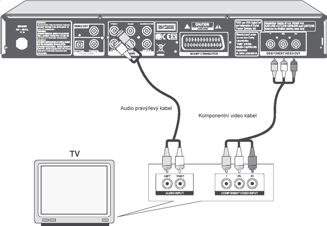 PŘIPOJENÍ PROGRESSIVE SCAN (COLORSTREAM PRO) Máte-li televizor s vysokým rozlišením nebo připravený na digitální TV, můžete využít výhody výstupu DVD přehrávače s progresivním skenováním pro dosažení