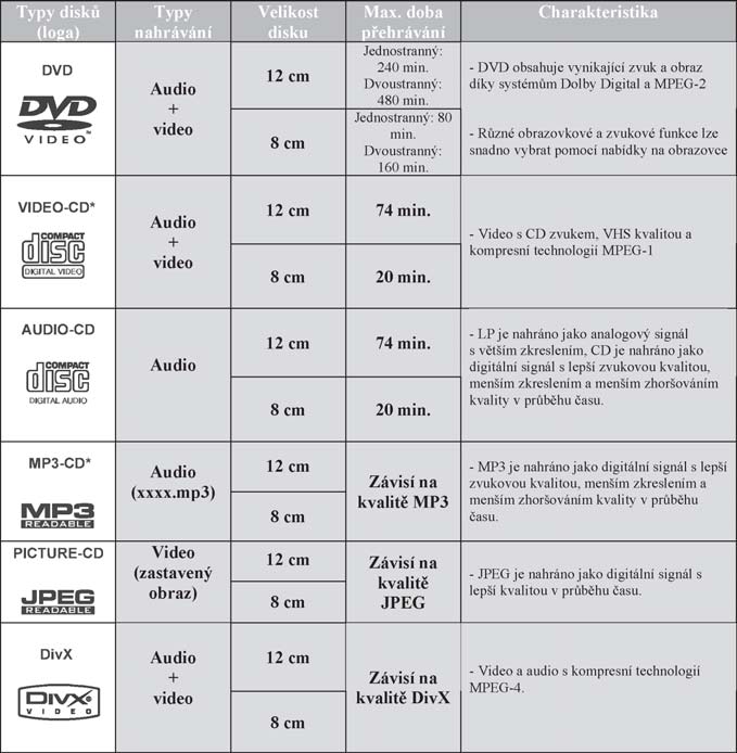 TYPY DISKŮ KOMPATIBILNÍ S TÍMTO PŘÍSTROJEM Tento přehrávač umí přehrát následující disky: TYP TELEVIZORU: Video standard výstupu DVD přehrávače lze vybrat z MULTI, NTSC nebo PAL.