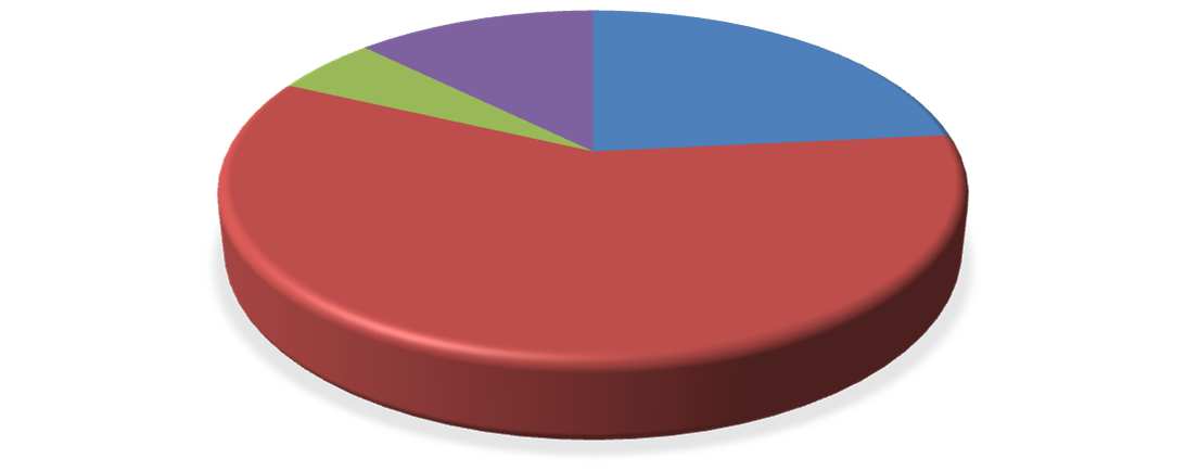 Tabulka 2: Rozdělení respondentů podle rodinného stavu Stav Počet respondentů Procentuální četnost Svobodný/ná 26 23,4 % Ženatý/vdaná 65 58,6 % Rozvedený/ná 6 5,4 % Vdovec/vdova 14 12,6 % CELKEM 111
