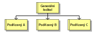 nadřízeným a podřízeným + kompetence a