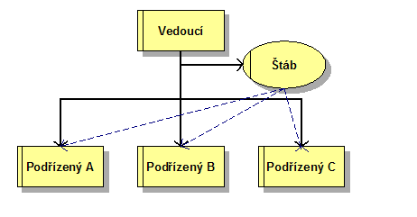 3. Liniově štábní + smíšení liniové a