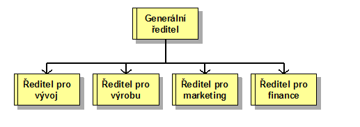 4. Funkční