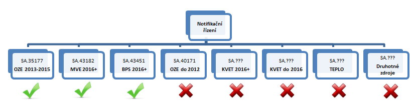 Notifikační řízení V případě dalších obdržených notifikačních rozhodnutí je ERÚ připraven vydat další změnová CR.