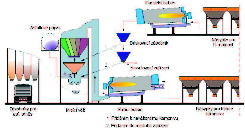 A. Dávkování pímo do míchaky šaržové obalovny Šaržová obalovna 9 10 A.