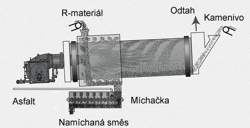 C. Metoda drum-mix v USA až 80 % smsí kontinuální obalovny vyžaduje konstantní kvalitu vstupních materiál 3 zpsoby pidávání R-materiálu: 1. R-materiál se pidává soubžn s proudem horkého vzduchu 2.