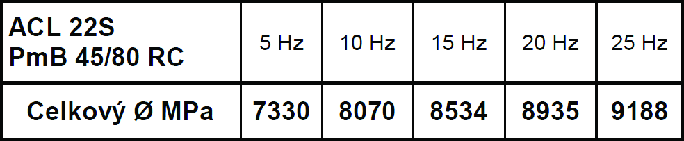 Omezení v SN EN 13108-1 Asfaltový beton Použití speciálních pojiv pi dávkování R-materiálu do 25 % - projekt s OMV Navržená sms ACL 22 S, PMB 45/80-65, PMB 45/80 RC R-materiál 20 %, optimum 4,5 %