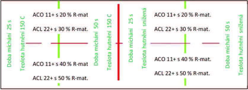 ACL 22+ Zkouška vyjetí kolem Podíl R-mat WTS AIR (mm/1000 cykl) PRD AIR 0 0,034 1,6 30 0,019 1,1 50 0,016 1,0 70 0,016 1,3 Podíl R-mat ACL 22+ Stanovení modulu tuhosti Modul tuhosti (MPa) 30 7576 70