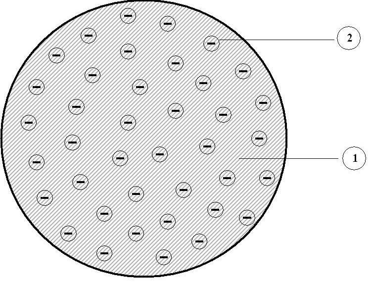 Obr. 3: Thomsonův model atomu 1 kladně nabitá hmota 2 - elektron Žádná ze zmíněných představ o atomu však nebyla skutečně přijata. Všechny byly spekulativní a nepřesvědčivé.