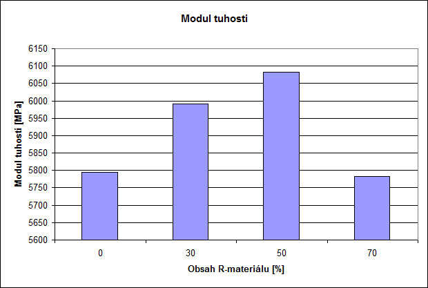 Srovnání modulů tuhosti jednotlivých směsí s různým obsahem R-materiálu měřených při teplotě 25 C a při frekvenci 10 Hz je patrné z tabulky 3.39 a grafu 3.23.