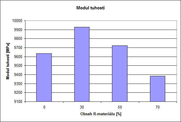 Graf 3.21 Moduly tuhosti jednotlivých směsí při teplotě 15 C Směs s 0% R-materiálu je vyrobena jako referenční směs pro srovnání naměřených hodnot modulů tuhosti se směsmi, které R-materiál obsahují.