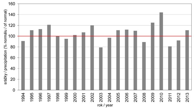 Obr. 61. Průměrné roční úhrny srážek v letech 1994 2013 v Jihomoravském kraji v porovnání s dlouhodobým normálem pro období 1961 1990 (data převzata z ČHMÚ 2014). 2 Fig. 61. Precipitation amounts in the South Moravian region in the years 1994 2013 are compared with climatological normal (1961 1990; ČHMÚ 2014).