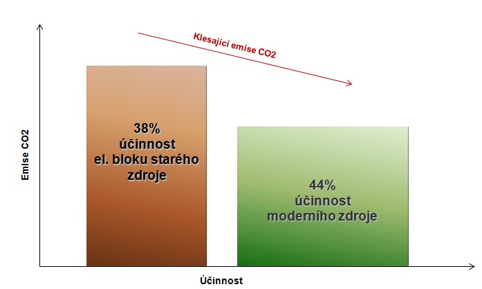 Efektivní využití uhlí v ČR společná výroba elektřiny a tepla účinnost spalování uhlí dosahuje až 60 %.