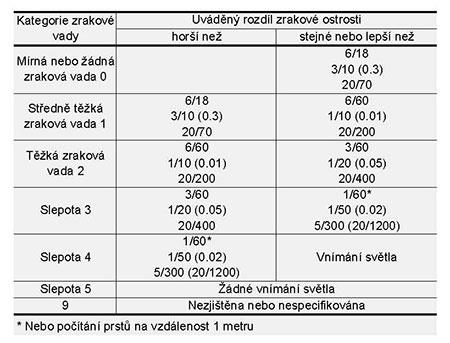 Finková (2007) uvádí, že v publikacích věnovaných osobám se zrakovým postižením, jsou rozdělovací kritéria poruch zraku z hlediska etiologického, ze stupně postižení a z hlediska časového.