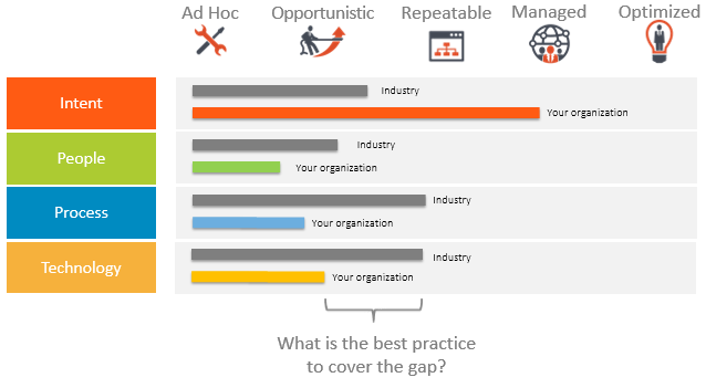 Nezávislé na základě faktů MaturityScape Benchmark pro digitalizaci Kde Srovnávací se nachází analýza vaše s vybranou firma nebo cílovou instituce skupinou na cestě digitalizace?