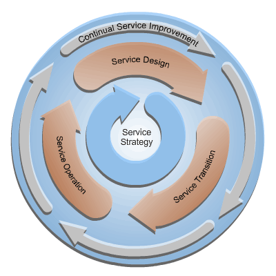 Integrovaný Service Management a ITIL Platforma IBM Service Management certifikovaná na PinkVERIFY Moduly IBM Service Management Platformy Tivoli Service Request Manager Tivoli Change and