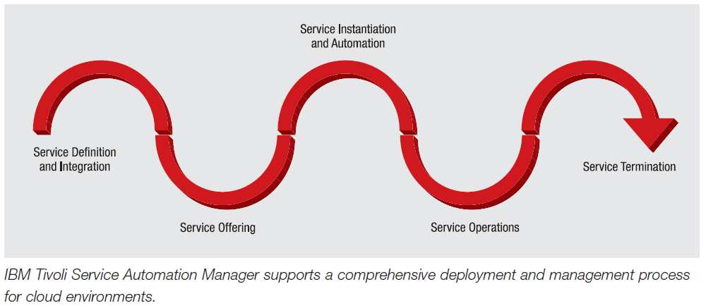 IBM Tivoli Service Automation Manager (TSAM) Zjednodušuje uživatelům přístup k IT službám Jednoduché uživatelské rozhraní (samoobsluha) nabízí služby Rychlé nasazení Time-to-Value Nabízený katalog