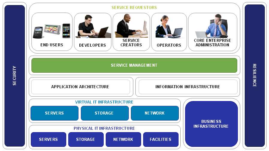 Integrovaný Service Management Integrovaný Service Management vývojové fáze Pro zlepšení efektivity a výkonnosti v podnikání je třeba aby se IT oddělení posunula od reaktivního chování přes