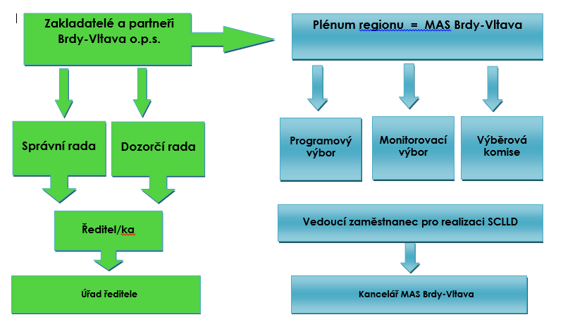Organizační struktura Brdy-Vltava o.p.s. Fakultativní orgány Brdy-Vltava o.p.s. (dle metodiky pro standardizaci MAS schválené Úřadem vlády dne 21. 5.