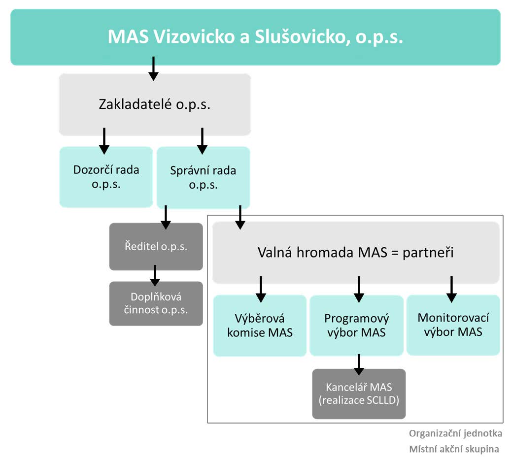 ORGANIZAČNÍ STRUKTURA MAS MAS Vizovicko a Slušovicko, o.p.s.