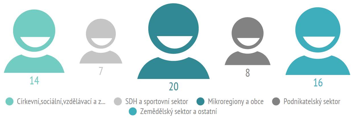 PARTNERSKÁ ZÁKLADNA Ke dni 31. 12. 2015 měla místní akční skupina 65 partnerů. Jedná se o stejný údaj jako na konci roku 2014. V roce 2015 jeden partner vystoupil, jiný však naopak posílil řady MAS.