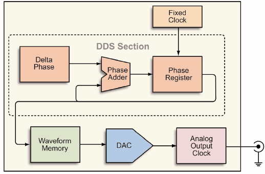 Přímá digitální syntéza (fun/arb) DDS Direct Digital Synthesis paměť a) b) a) b) Obr.: Tektronix App. Note: XYZ of Signal Generators V paměti je uložen průběh např.