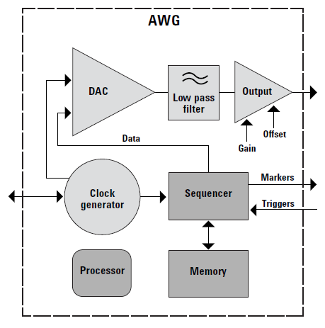 TrueArb AWG Proměnná hodinová frekvence (ne DDS) Složitější obvody a výstupní filtrace Nutno pečlivě plánovat průběhy (obvykle import ze SW editoru průběhů) + umožňuje maximální