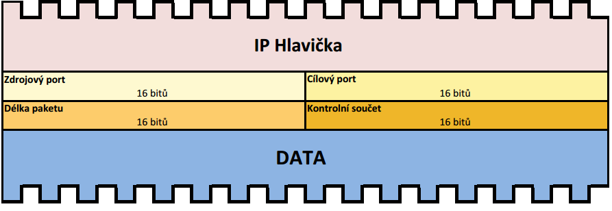 O tom, kam poslat paket, rozhoduje router podle tzv. Routing Table - to je tabulka obsahující záznamy s Network ID a adresou přilehlého routeru, který do této podsítě zná cestu.