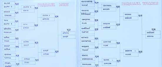 MYKHAILOV Anton 87 Ukraine 02:12 02:52 5. KAŠPAR Ondřej 88 Czech Republic 02:07 01:56 15. VOLGIN Valeryi 72 Kazakhstan 02:18 MFL 2. DUNSZT Károly 85 Hungary 02:10 01:53 13.