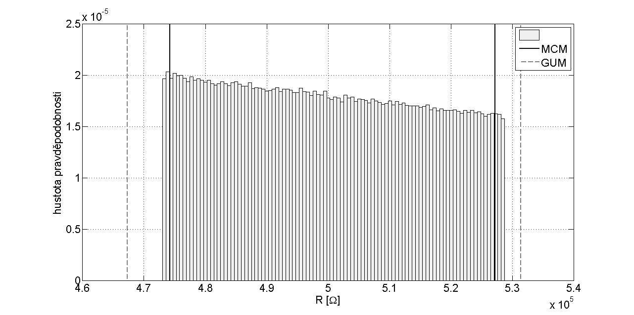 vypočítal přidruženou standardní nejistotu u(r) = 16,064 kω. Interval pokrytí, ve kterém leží výsledný odpor s pravděpodobností 95 %, vyšel: [R low, R high ] = [474,265 kω, 527,178 kω] Tab. 6.