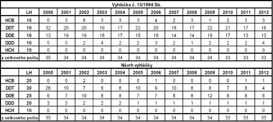 Počty vzorků, u nichž došlo k překročení hodnoty přípustného znečištění podle vyhlášky č. 13/1994 Sb. a podle návrhu nových preventivních hodnot, jsou uvedeny v tabulkách 10 a 11.