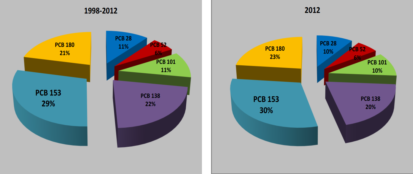 Graf 3 Střední hodnoty obsahů sumy 6 kongenerů PCB v kalech ČOV, 1998 2012 Graf 4 Procentuální zastoupení jednotlivých kongenerů PCB na celkové sumě 6 kongenerů v kalech ČOV, 1998 2012 a v roce 2012