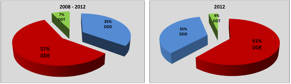 Graf 7 Poměrné zastoupení jednotlivých látek skupiny DDT na celkové sumě DDT v kalech ČOV Závěry V roce 2012 bylo provedeno stanovení OCP v 21 vzorcích kalů.