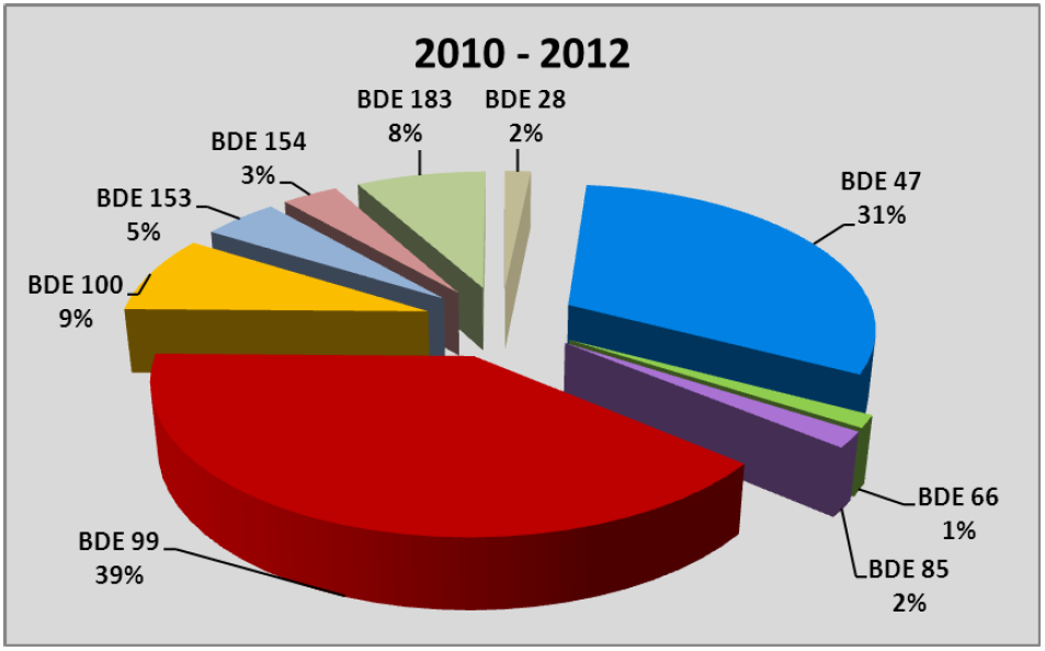 Obsahy jednotlivých kongenerů PBDE stanovených ve vzorcích kalů v roce 2012 jsou uvedeny v příloze 39, suma 9 stanovených kongenerů je graficky znázorněna v příloze 40.