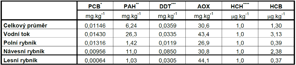 Tab. 19 Sedimenty průměrné hodnoty sledovaných parametrů v jednotlivých typech sedimentů (obsahy AOX, PCB (1995 2012), PAH, DDT, HCH, HCB (2009 2012) *suma 7 kongenerů PCB (28, 52, 101, 118, 138,