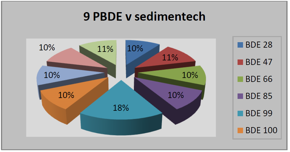 Graf 11 Poměrné zastoupení 9 PBDE v sedimentech Závěry Z uvedených výsledků vyplývá značná variabilita sedimentů ve všech zjišťovaných parametrech.