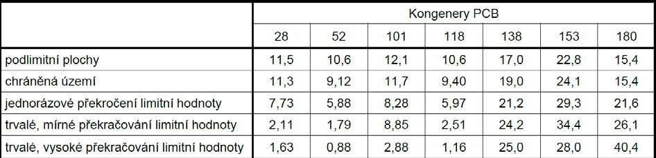 Tab. 2 Počty vzorků překračujících stanovené limitní hodnoty (LH v μg.