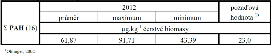 Tab. 21 Obsahy polycyklických aromatických uhlovodíků v jílku (aritmetický průměr za vegetační období 2012) Průměrný obsah organických polutantů v jílku za sledované období byl zjištěn vyšší na