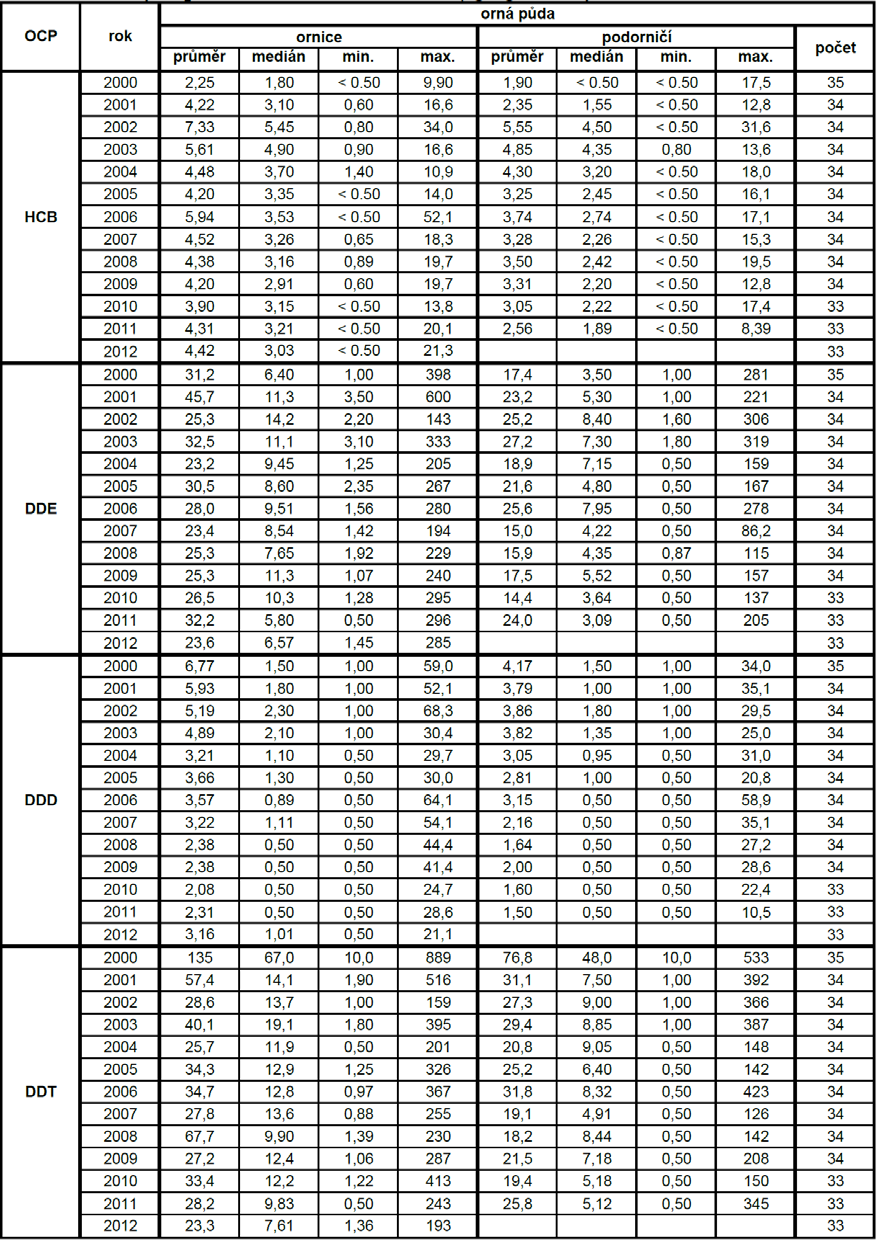 Tab. 7 Základní statistické charakteristiky jednotlivých OCP v ornici a podorničí orných půd za období 2000