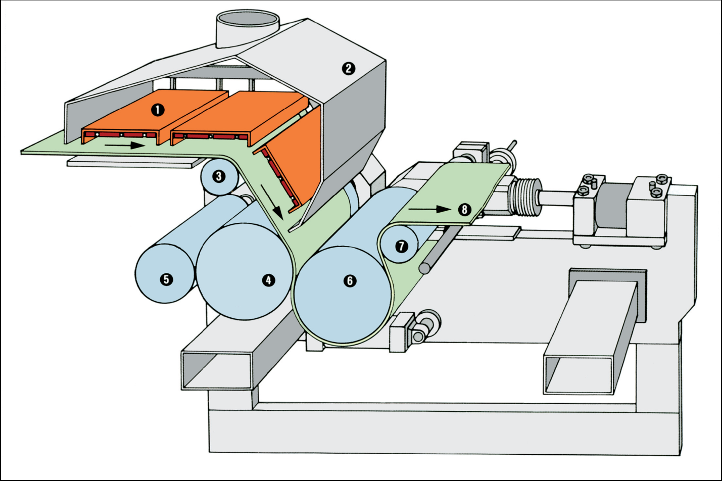 GAUFROVÁNÍ (Embossing) II 1. Infrazóna 2. Digestoř 3. Naváděcí válec 4.