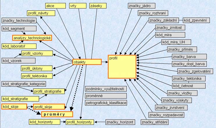 Obr. 3. Schematické znázornění vnitřní struktury souboru DATA_UH.MDB. Fig. 3. Structure of the file DATA_UH.MDB. kódová tabulka s typy objektů seznam objektů souřadnice lomových bodů linií vymezujících objekty Obr.