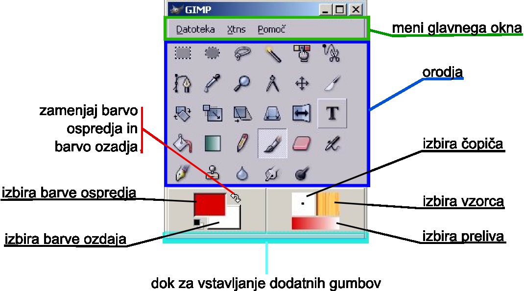 3. PROGRAM GIMP Program Gimp je sestavljen iz več oken. Posvetil se bom opisu glavnega okna programa, okna za obdelavo slike in okna plasti.