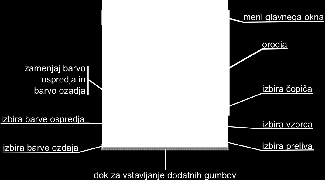 Glavno okno Glavno okno programa je sestavljeno iz menijev, orodjarne, doka za vstavljanje dialogov in dialoga za izbor barve ospredja in ozadja, aktivnega preliva in vzorca.