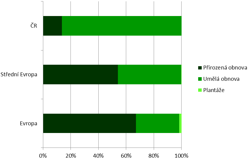 Graf 2 Druhová skladba lesních porostů [% plochy lesa], 2005 Graf 3 Podíl jednotlivých typů obnovy lesa [% zalesňované plochy], 2010 Zdroj: State of Europe s Forests 2011 96 Zdroj: State of Europe s