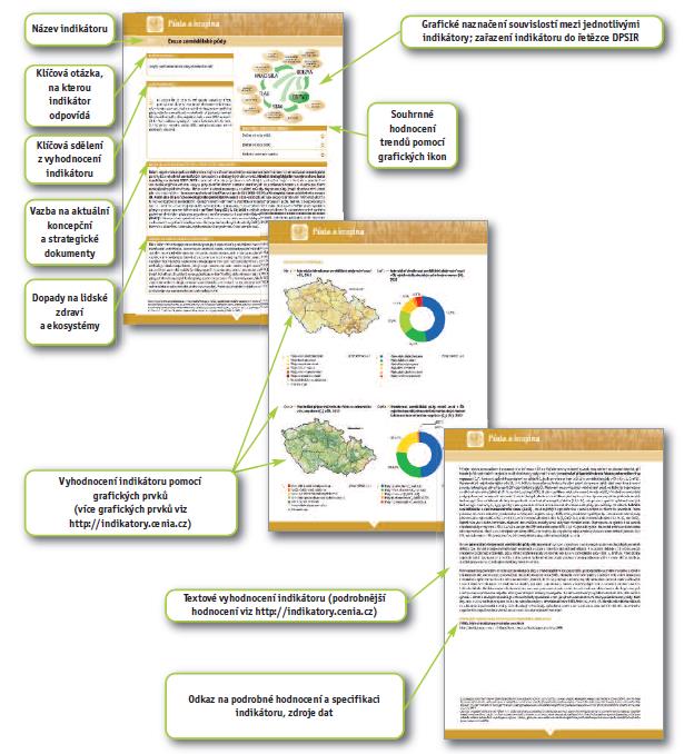 STRUKTURA VYHODNOCENÍ INDIKÁTORU SOUVISEJÍCÍ INDIKÁTORY Indikátory jsou ve Zprávě řazeny dle tematických oblastí a současně je vyspecifikována jejich pozice v mezinárodně používaném modelu DPSIR (D